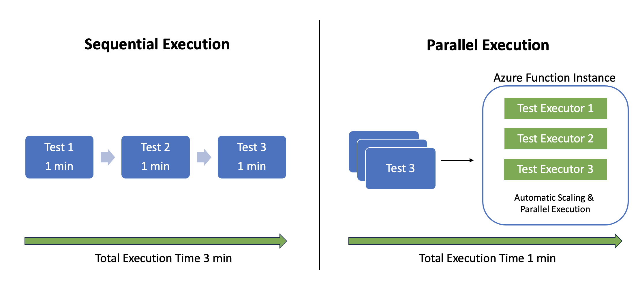 Parallel Tests